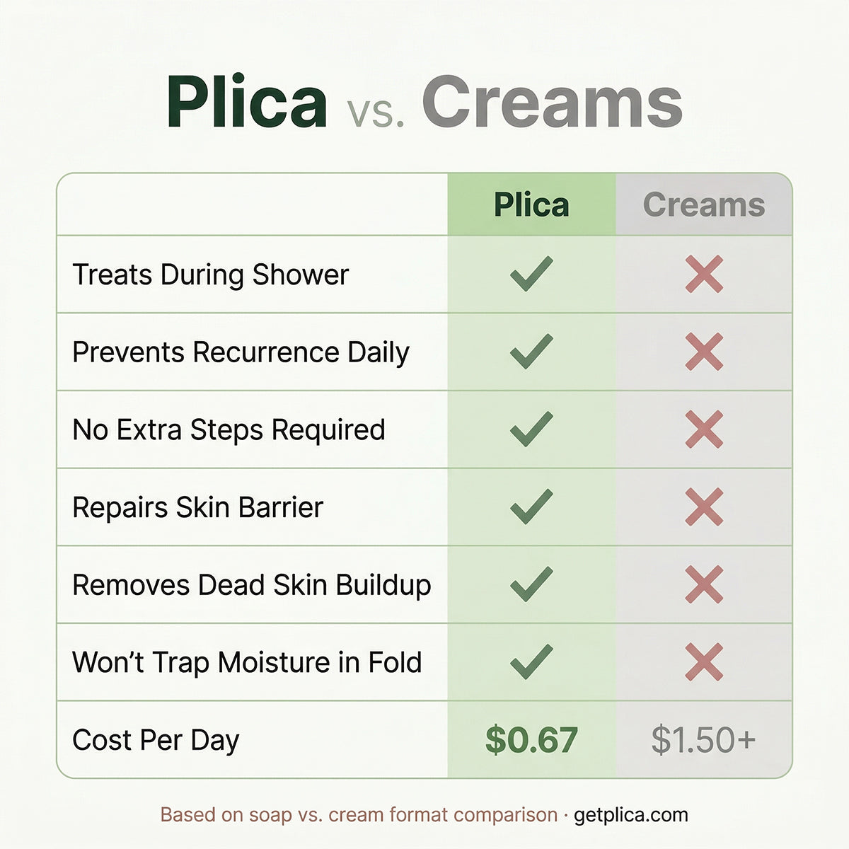 Plica Intertrigo Relief Soap